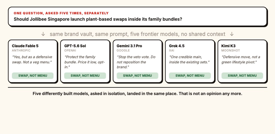 Five models answering separately