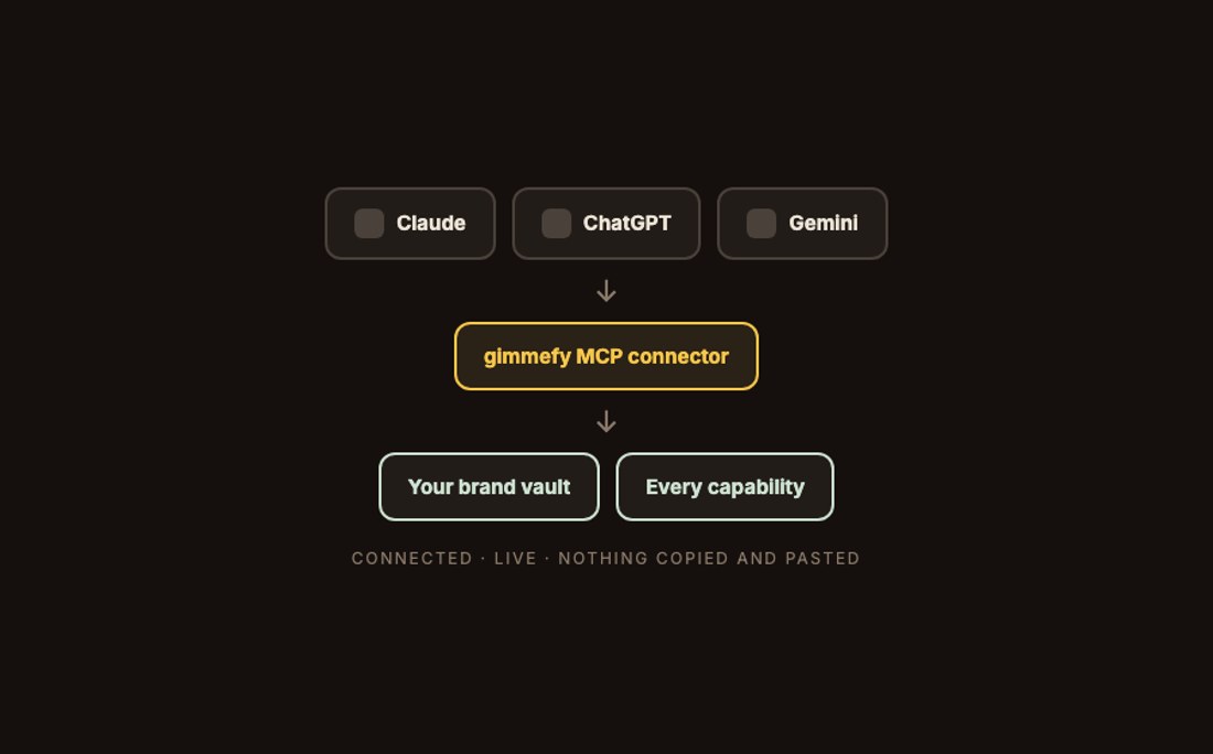 Claude, ChatGPT and Gemini connecting through the gimmefy connector to your brand vault and every capability