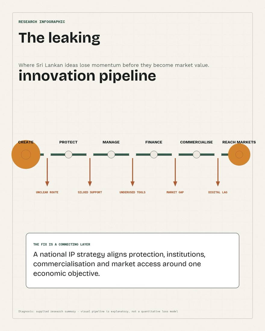 Leaking innovation pipeline infographic