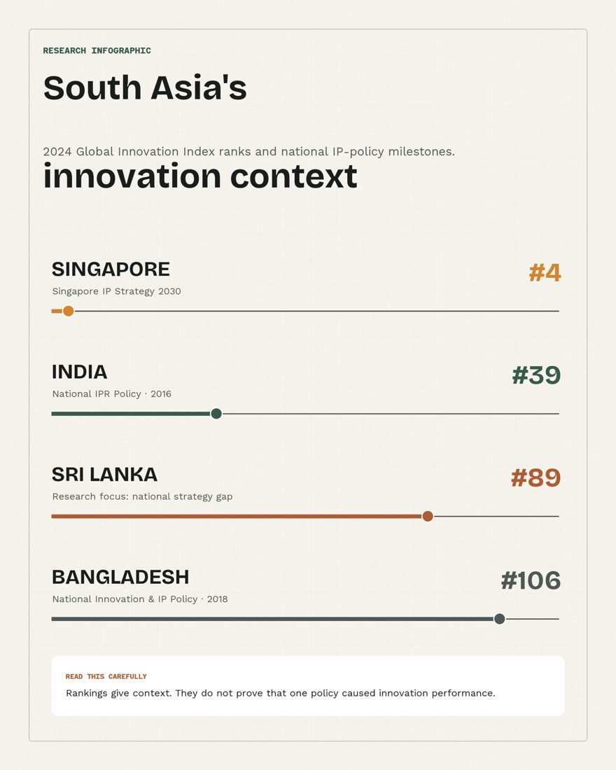 Infographic on South Asia's innovation context