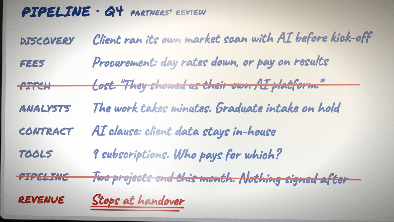 The partners’ pipeline whiteboard on handover night: the client ran its own market scan with AI, day rates down, a pitch lost to a firm with its own AI platform, analyst work that takes minutes, an AI clause in the contract, nine tool subscriptions, two projects ending with nothing signed after, and revenue that stops at handover