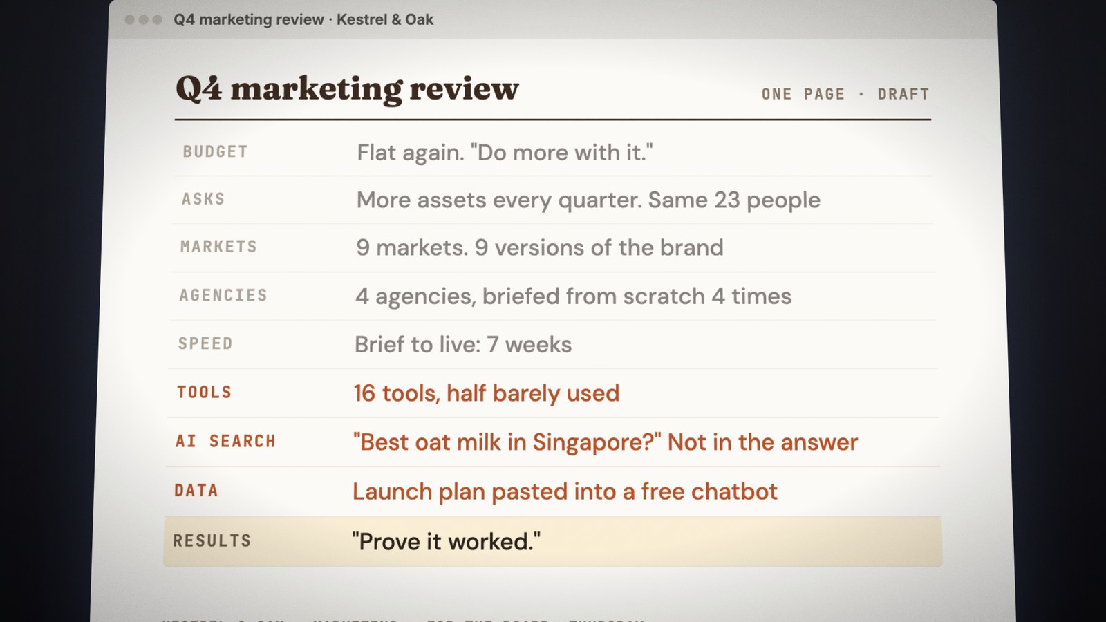 Tonight’s one-page review for the board: budget flat again, more asks for the same 23 people, nine markets with nine versions of the brand, 16 tools with half barely used, not in the AI answer, a launch plan pasted into a free chatbot